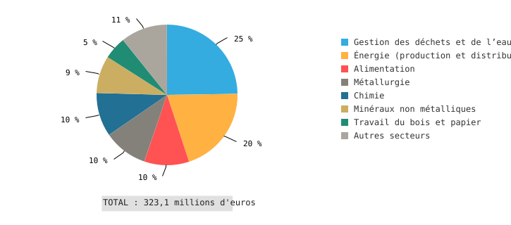 Investissements et dépenses environnementaux réalisés par un échantillon d'établissements* en Wallonie, par secteur (2017)